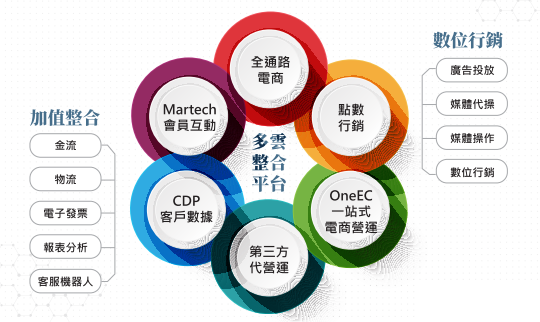 All-in-One 全方位整合平台，讓您經營電商無往不利