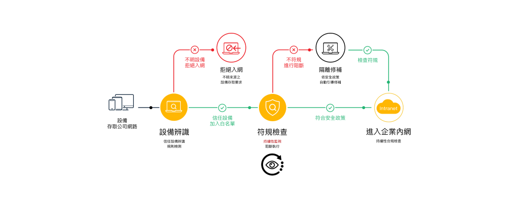 UPAS ITAM IT 資產管理涵蓋 IPMAC管理模組（IP）