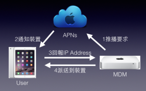 Mobile_金融_Apple MDM