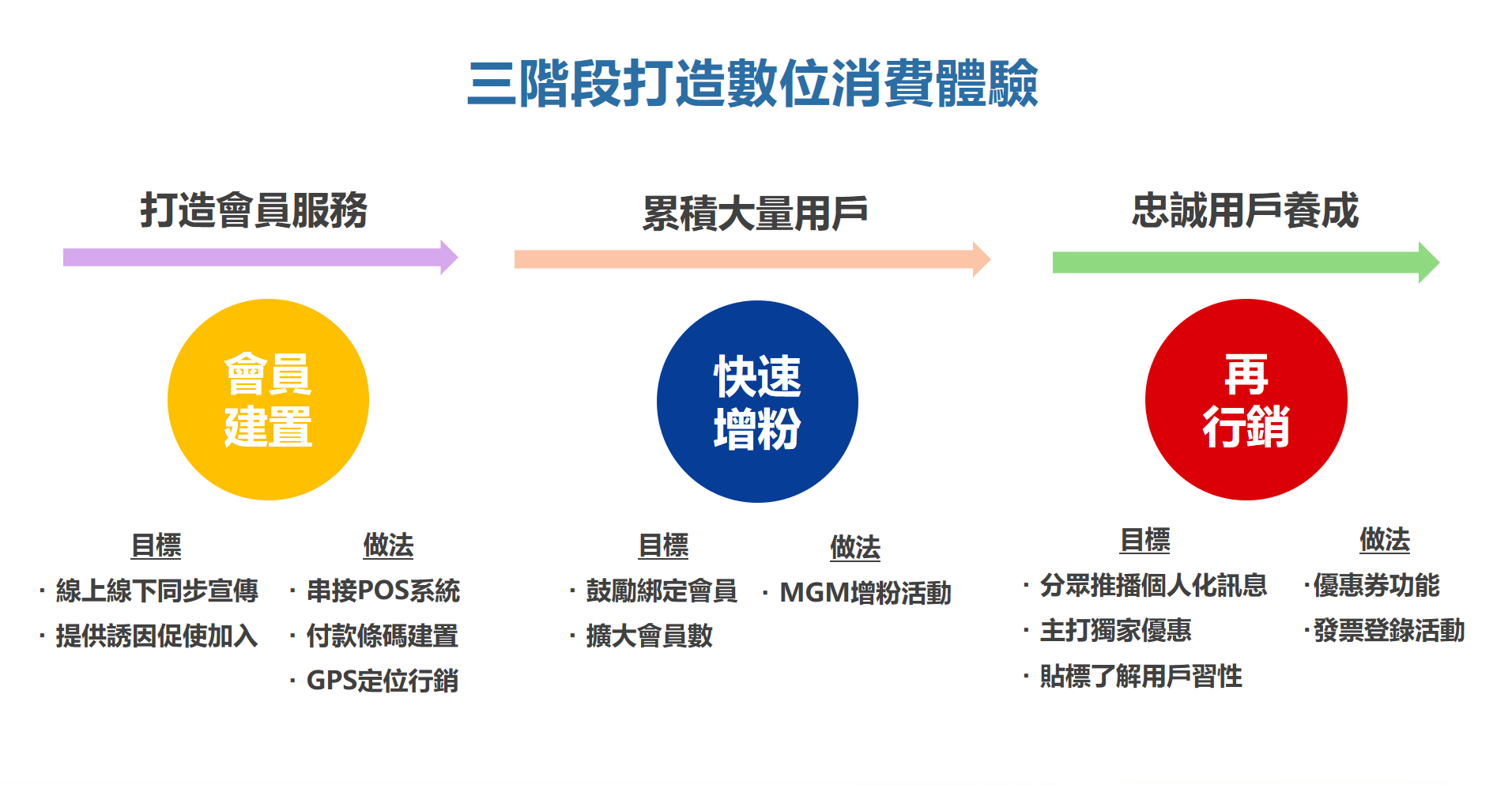 三階段打造數位消費體驗