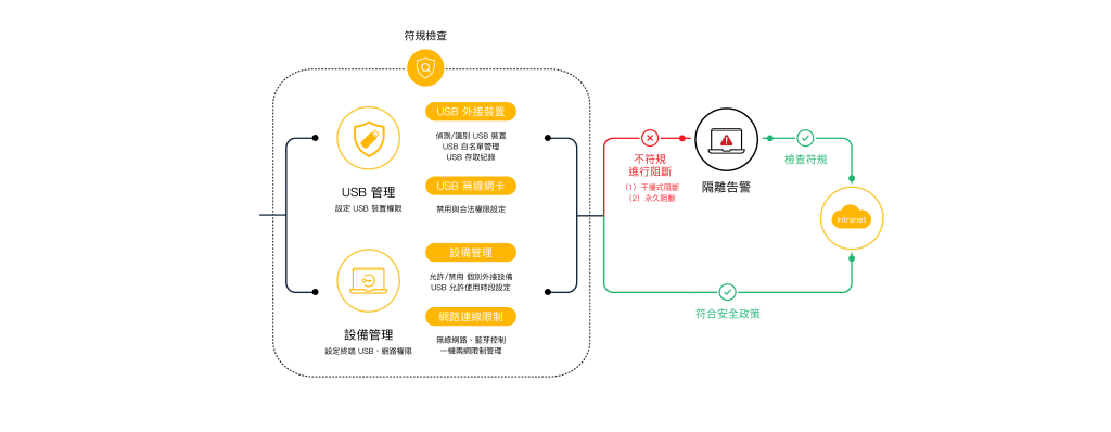 UPAS ITAM IT資產管理涵蓋設備管理模組（DM）